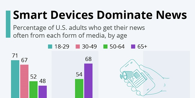 Honnan értesülnek az egyes generációk a hírekről?